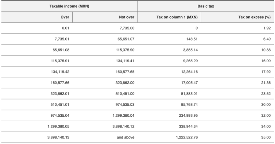 income tax calculation rates for non native employees in Mexico